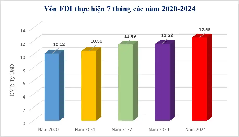 Việc thu hút FDI giúp bổ sung nguồn vốn